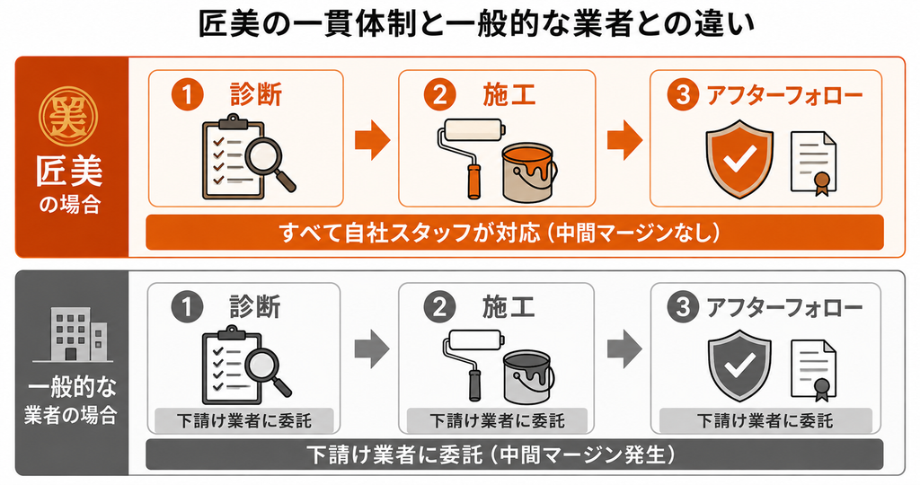 匠美と一般的な業者の対応体制を比較した図