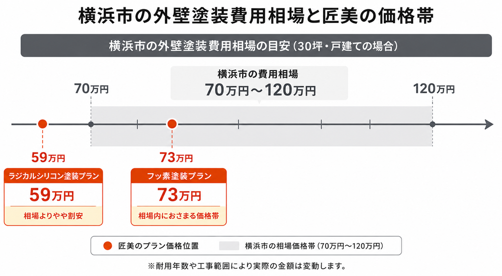 横浜市の外壁塗装費用相場と匠美のプラン価格を比較した図