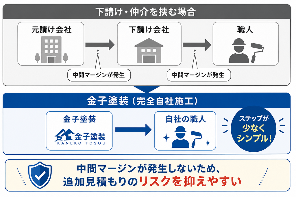 下請け・仲介を挟む施工と金子塗装の完全自社施工を比較し、中間マージンがなく追加見積もりのリスクを抑えやすい仕組みを示した図解 