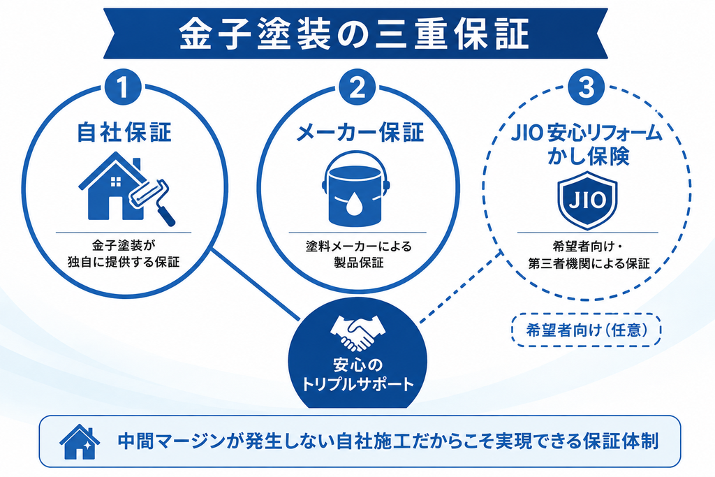 金子塗装の三重保証を示す図 