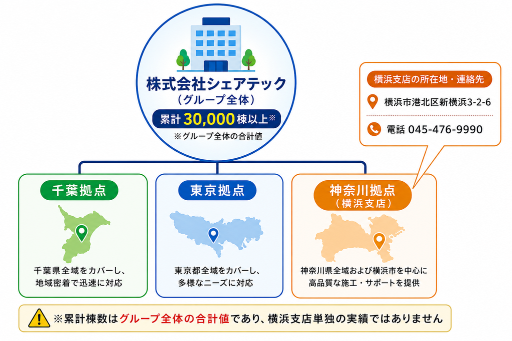 株式会社シェアテックの千葉・東京・神奈川（横浜支店）の拠点関係と、累計30,000棟以上がグループ全体の実績であることを示した相関図