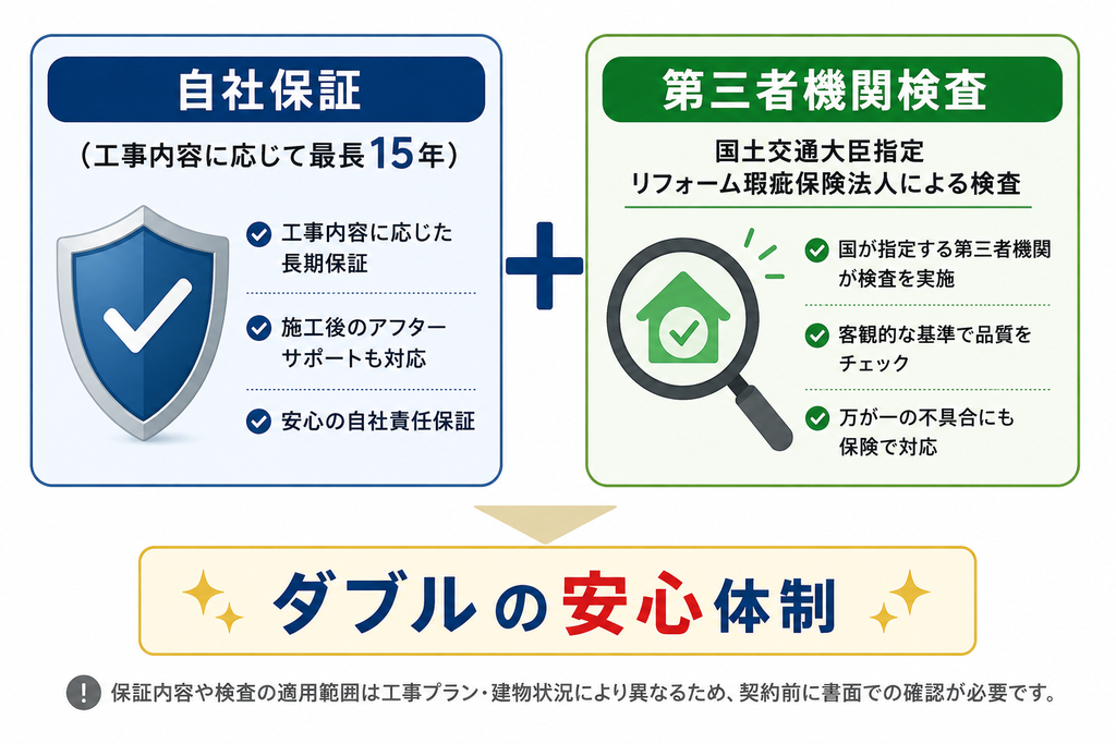 最長15年の自社保証と国土交通大臣指定リフォーム瑕疵保険法人による第三者機関検査を組み合わせたダブルの安心体制を示す図解