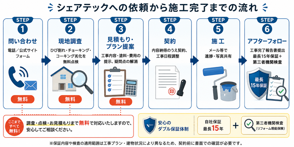 シェアテックへの問い合わせから現地調査、見積もり・プラン提案、契約、施工、アフターフォローまでの6ステップを示した施工の流れ図