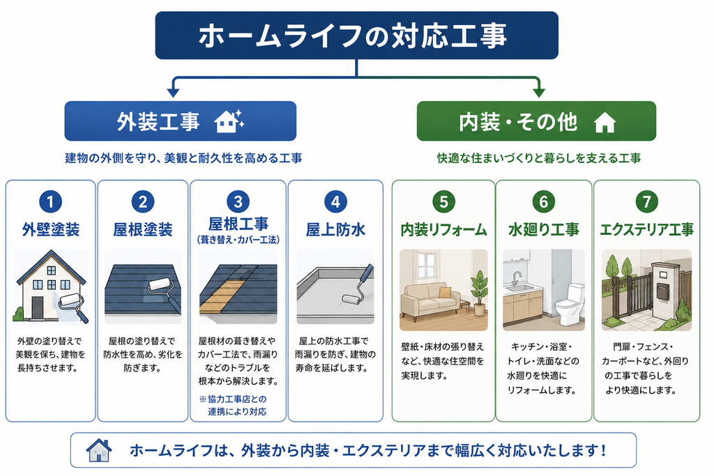 ホームライフが対応する7つの工事を外装工事と内装・その他に分類した図