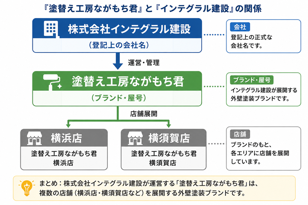株式会社インテグラル建設と塗替え工房ながもち君、各店舗の関係を示した図