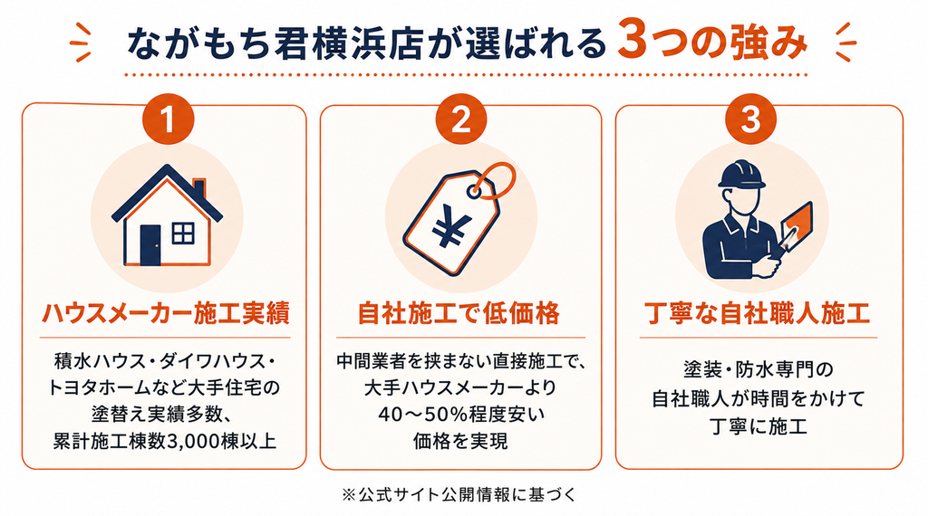 ながもち君横浜店が選ばれる3つの強みを示す図