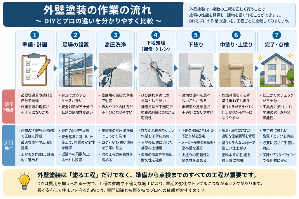 外壁塗装の準備・計画から足場設置、高圧洗浄、下地処理、塗装、点検までの7工程と、DIYとプロ施工の違いを比較した図解。