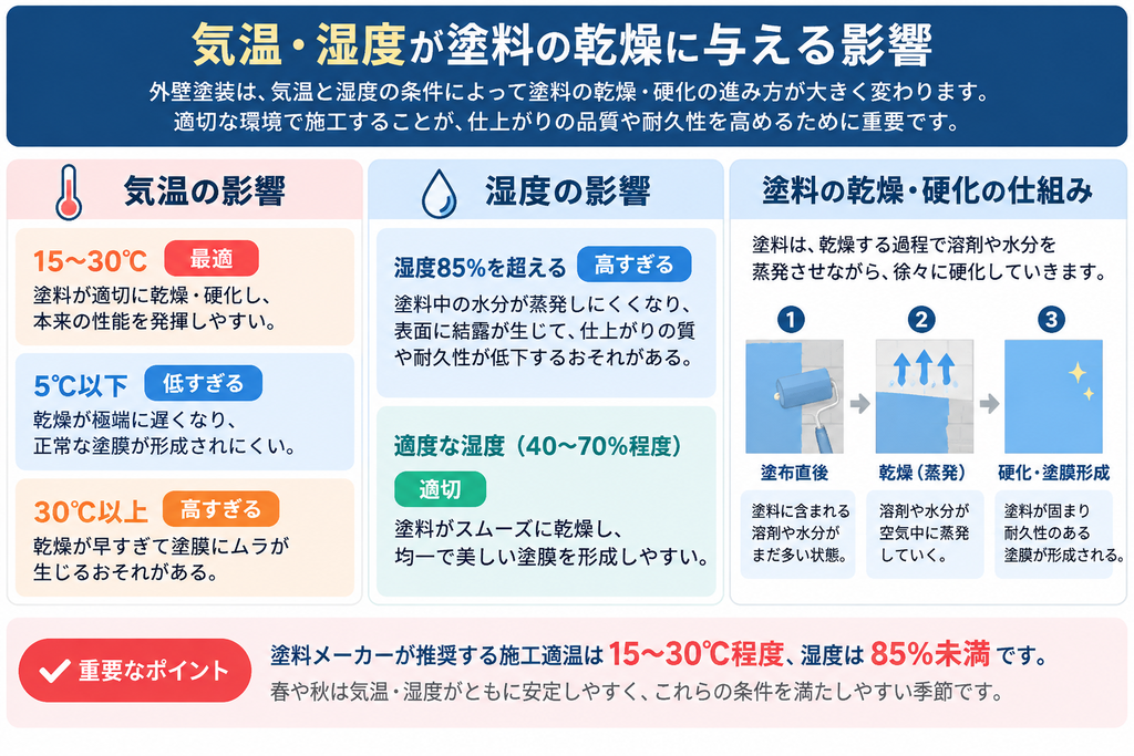 外壁塗装に適した気温15〜30℃と湿度85%未満を示し、低温・高温・高湿度が塗料の乾燥や塗膜形成に与える影響を解説した図。