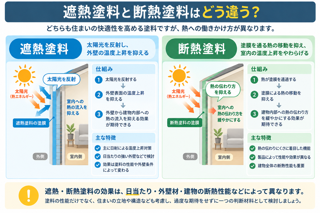 遮熱塗料は太陽光を反射し、断熱塗料は塗膜を通る熱の移動を抑える仕組みと、それぞれの特徴を比較した図解。